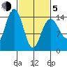 Haines tide chart for Friday, March 5, 2021