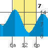 Haines tide chart for Sunday, March 7, 2021