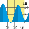 Haines tide chart for Tuesday, April 13, 2021