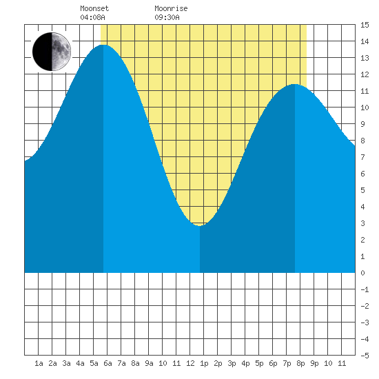Haines tide chart for Monday, April 19, 2021