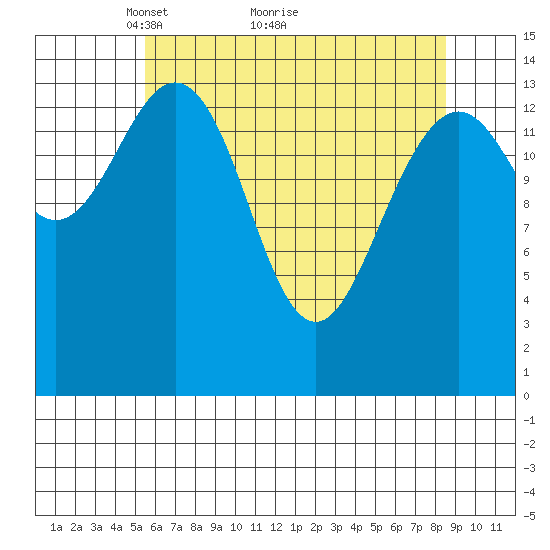 Haines tide chart for Tuesday, April 20, 2021