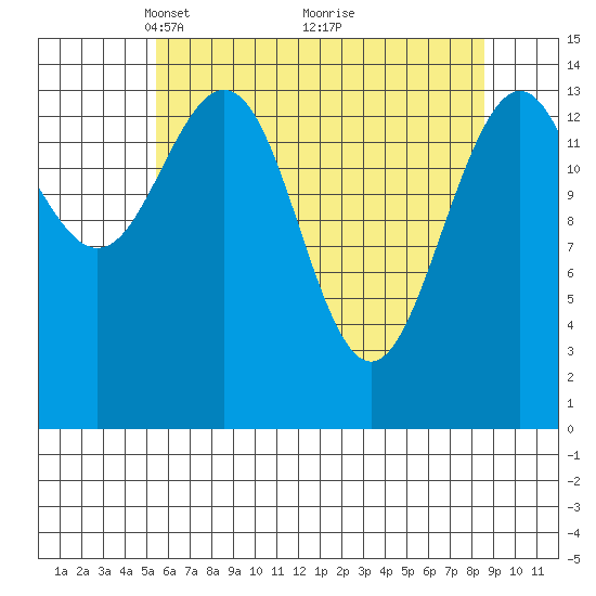 Haines tide chart for Wednesday, April 21, 2021
