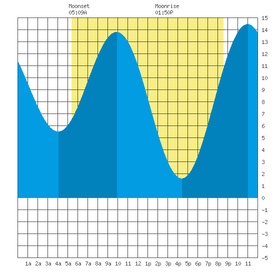 Haines tide chart for Thursday, April 22, 2021