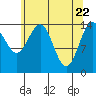 Haines tide chart for Thursday, April 22, 2021