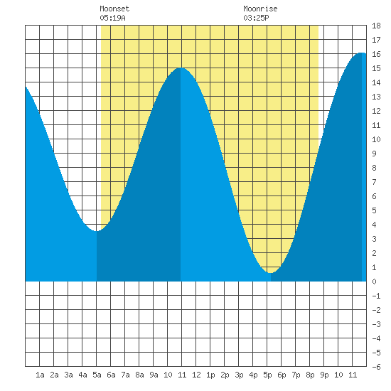 Haines tide chart for Friday, April 23, 2021