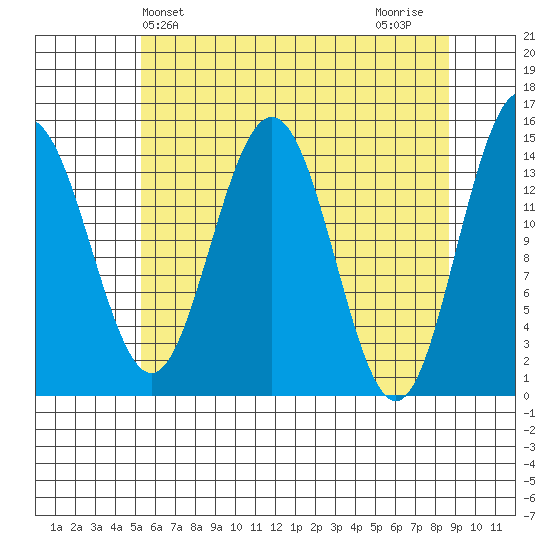 Haines tide chart for Saturday, April 24, 2021