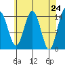 Haines tide chart for Saturday, April 24, 2021