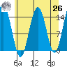 Haines tide chart for Monday, April 26, 2021