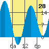 Haines tide chart for Wednesday, April 28, 2021