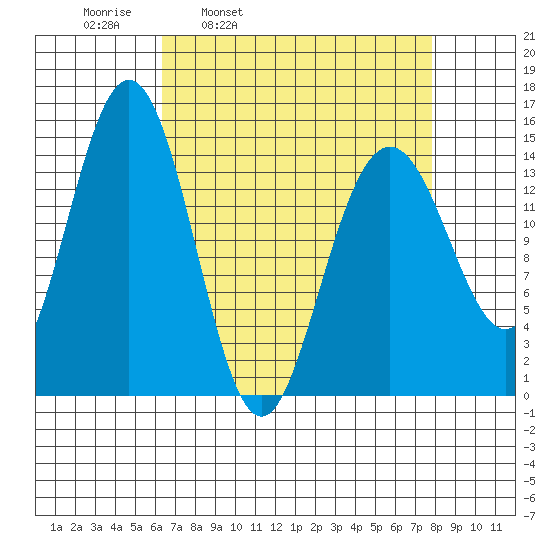 Haines tide chart for Friday, April 2, 2021