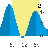 Haines tide chart for Friday, April 2, 2021