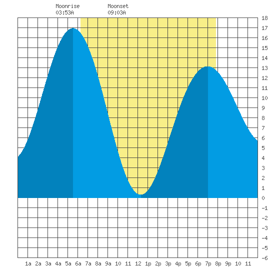 Haines tide chart for Saturday, April 3, 2021