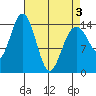 Haines tide chart for Saturday, April 3, 2021