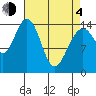 Haines tide chart for Sunday, April 4, 2021