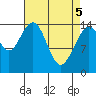 Haines tide chart for Monday, April 5, 2021