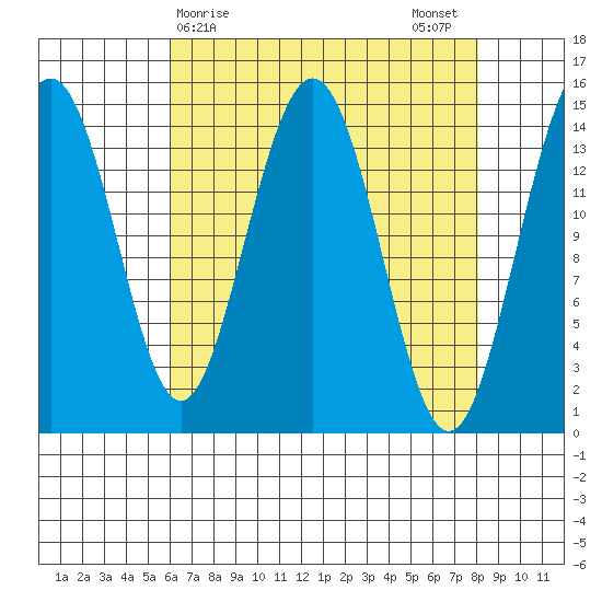 Haines tide chart for Friday, April 9, 2021
