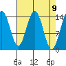 Haines tide chart for Friday, April 9, 2021
