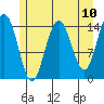 Haines tide chart for Monday, May 10, 2021