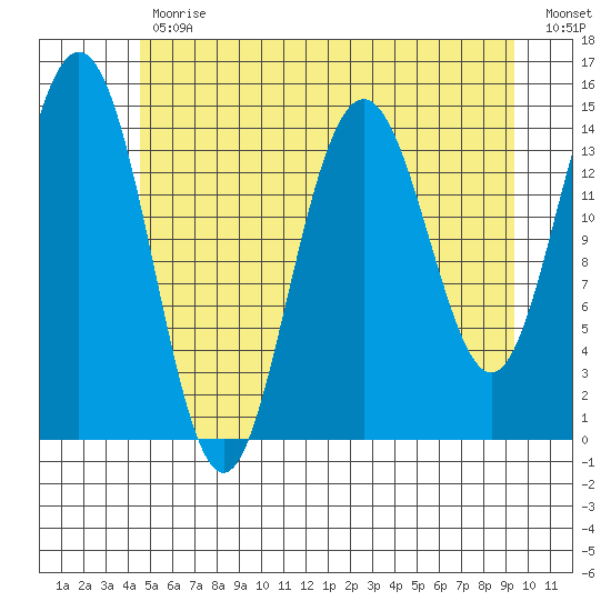 Haines tide chart for Wednesday, May 12, 2021