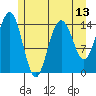 Haines tide chart for Thursday, May 13, 2021