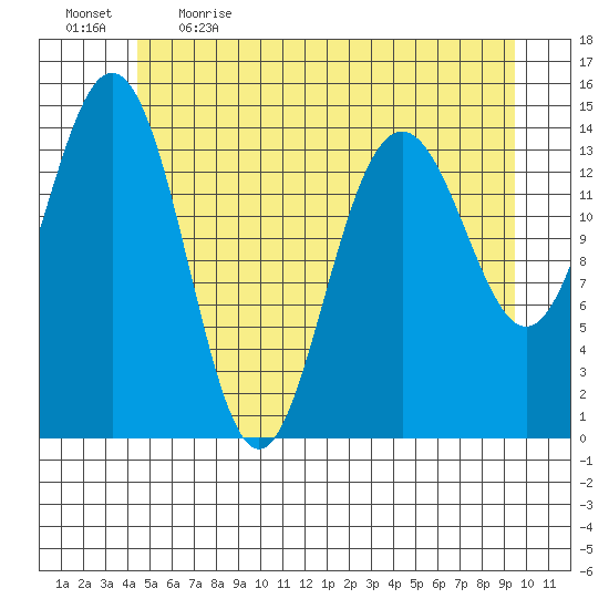 Haines tide chart for Saturday, May 15, 2021