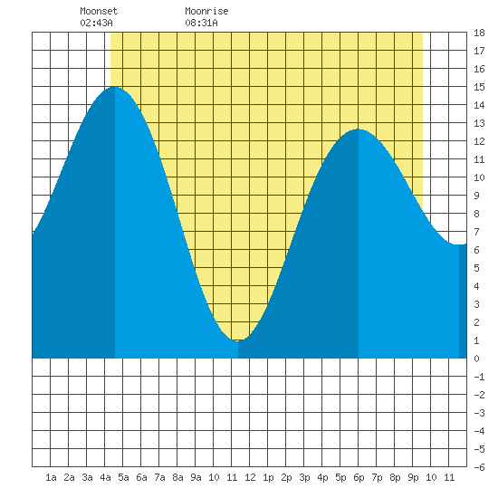 Haines tide chart for Monday, May 17, 2021