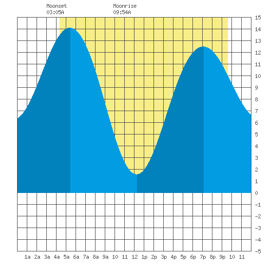 Haines tide chart for Tuesday, May 18, 2021