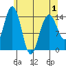 Haines tide chart for Saturday, May 1, 2021
