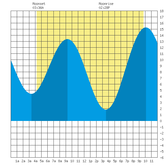 Haines tide chart for Friday, May 21, 2021