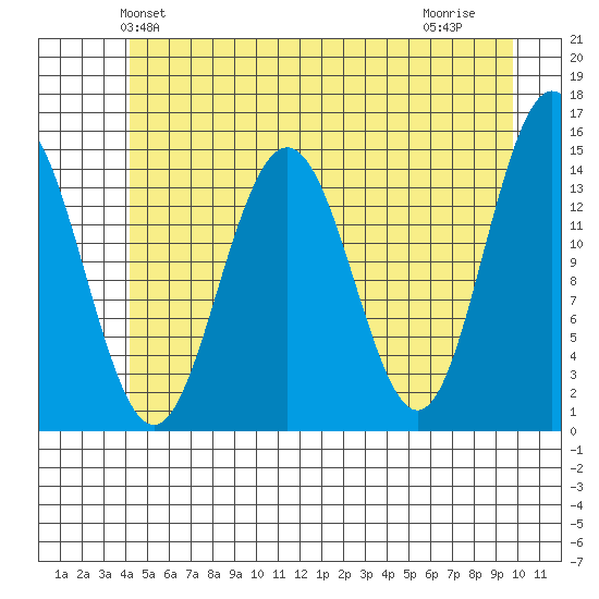 Haines tide chart for Sunday, May 23, 2021
