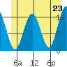 Haines tide chart for Sunday, May 23, 2021