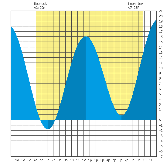 Haines tide chart for Monday, May 24, 2021