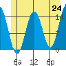 Haines tide chart for Monday, May 24, 2021