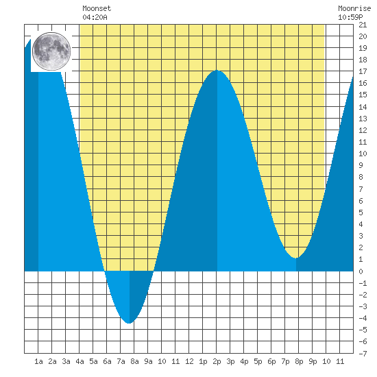 Haines tide chart for Wednesday, May 26, 2021