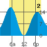 Haines tide chart for Sunday, May 2, 2021