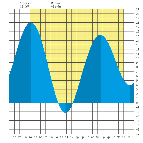 Haines tide chart for Sunday, May 30, 2021