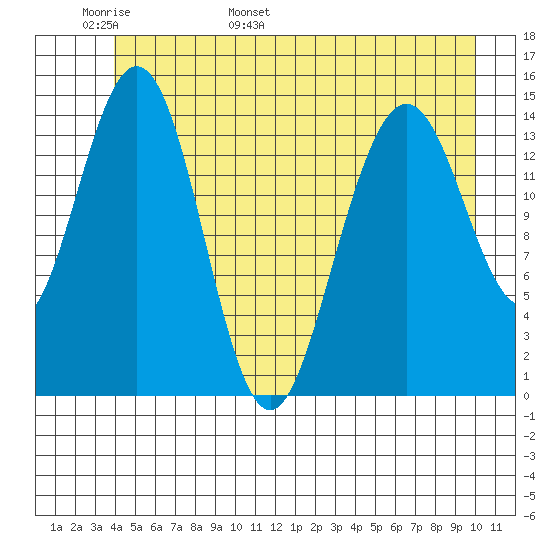 Haines tide chart for Monday, May 31, 2021