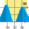 Haines tide chart for Monday, May 31, 2021