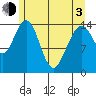 Haines tide chart for Monday, May 3, 2021
