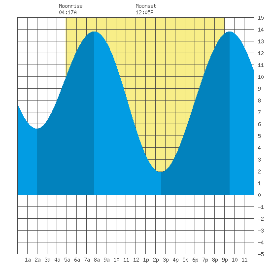 Haines tide chart for Tuesday, May 4, 2021