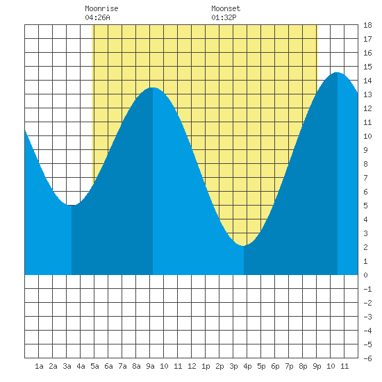 Haines tide chart for Wednesday, May 5, 2021