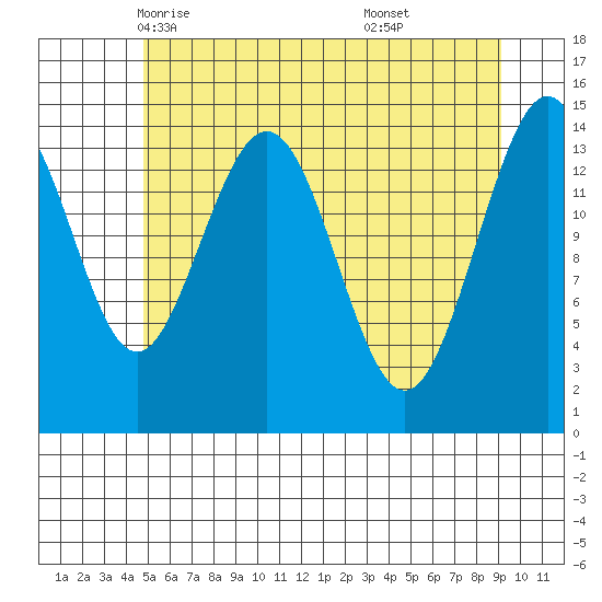 Haines tide chart for Thursday, May 6, 2021