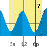 Haines tide chart for Friday, May 7, 2021