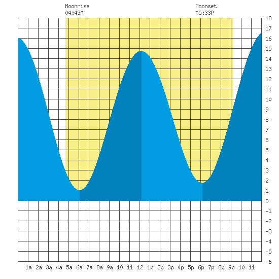 Haines tide chart for Saturday, May 8, 2021