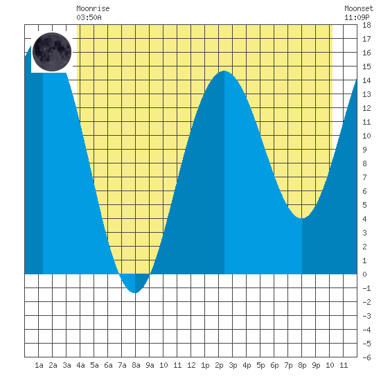 Haines tide chart for Thursday, June 10, 2021