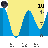 Haines tide chart for Thursday, June 10, 2021