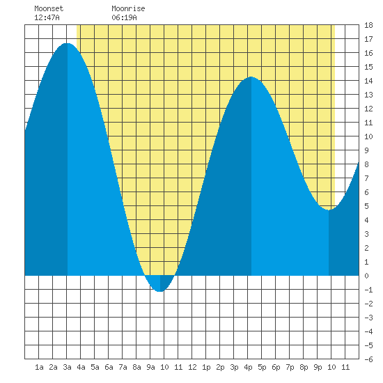 Haines tide chart for Sunday, June 13, 2021