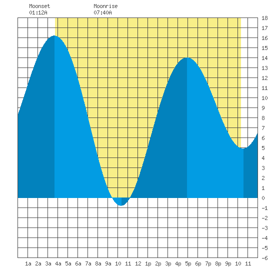 Haines tide chart for Monday, June 14, 2021