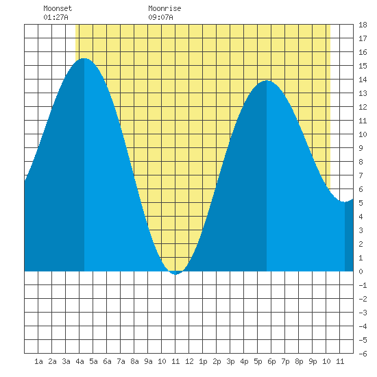 Haines tide chart for Tuesday, June 15, 2021