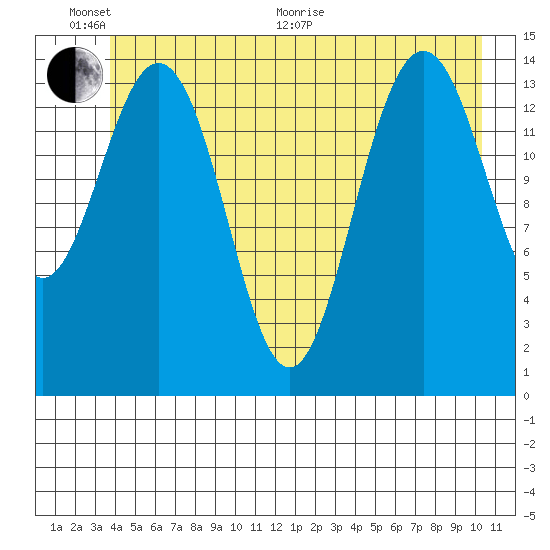 Haines tide chart for Thursday, June 17, 2021